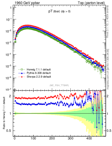 Plot of pTatop in 1960 GeV ppbar collisions