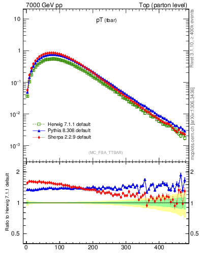 Plot of pTatop in 7000 GeV pp collisions