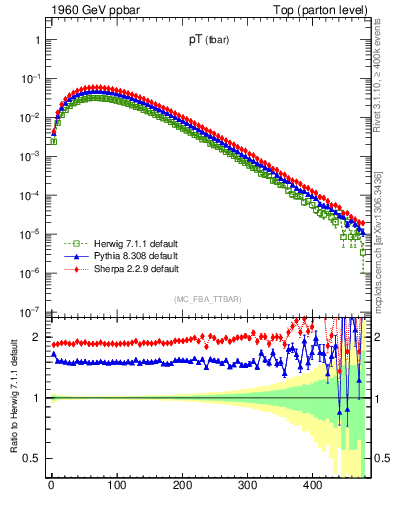 Plot of pTatop in 1960 GeV ppbar collisions