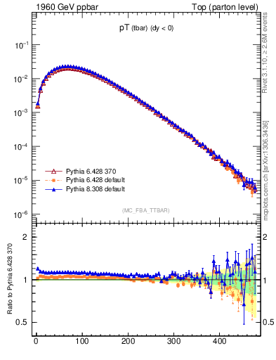 Plot of pTatop in 1960 GeV ppbar collisions