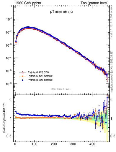 Plot of pTatop in 1960 GeV ppbar collisions