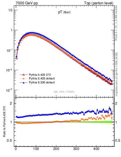 Plot of pTatop in 7000 GeV pp collisions