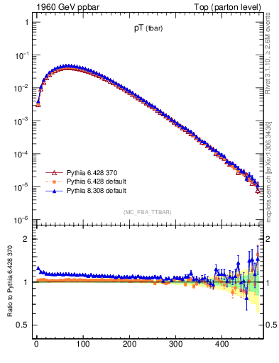 Plot of pTatop in 1960 GeV ppbar collisions