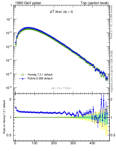 Plot of pTatop in 1960 GeV ppbar collisions