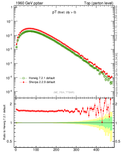 Plot of pTatop in 1960 GeV ppbar collisions