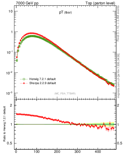 Plot of pTatop in 7000 GeV pp collisions