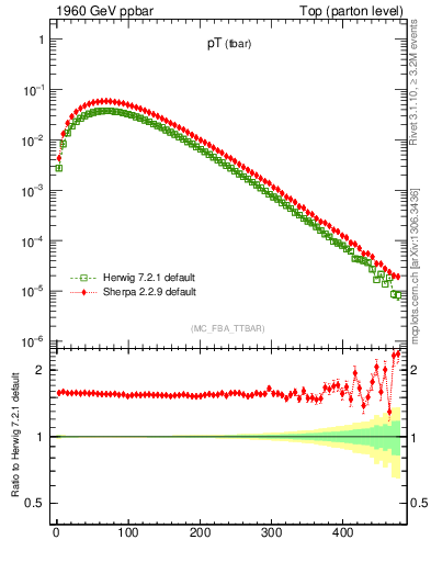 Plot of pTatop in 1960 GeV ppbar collisions