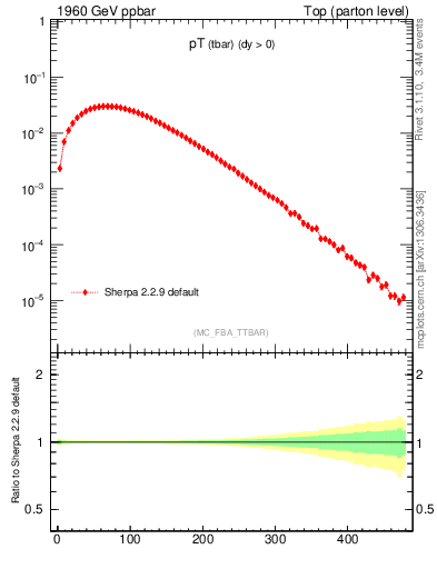 Plot of pTatop in 1960 GeV ppbar collisions