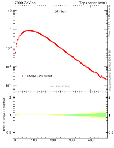 Plot of pTatop in 7000 GeV pp collisions