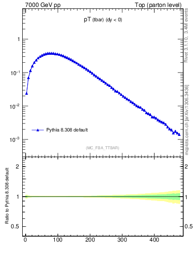 Plot of pTatop in 7000 GeV pp collisions