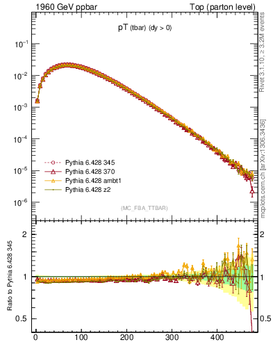 Plot of pTatop in 1960 GeV ppbar collisions