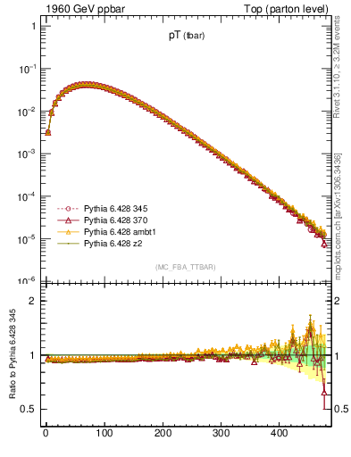 Plot of pTatop in 1960 GeV ppbar collisions