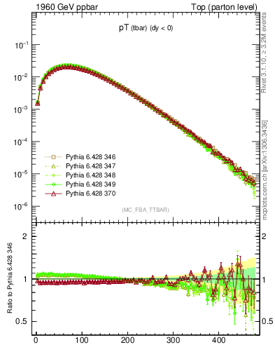 Plot of pTatop in 1960 GeV ppbar collisions