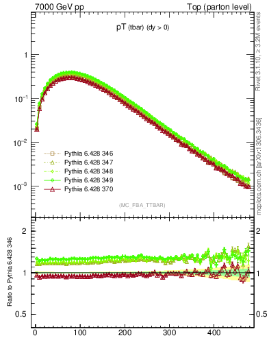 Plot of pTatop in 7000 GeV pp collisions