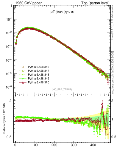 Plot of pTatop in 1960 GeV ppbar collisions