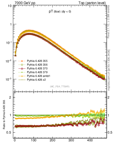 Plot of pTatop in 7000 GeV pp collisions