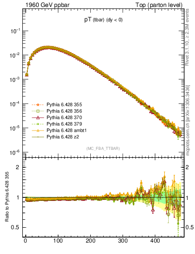 Plot of pTatop in 1960 GeV ppbar collisions