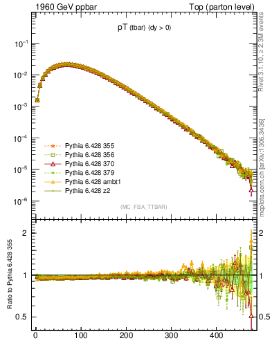 Plot of pTatop in 1960 GeV ppbar collisions