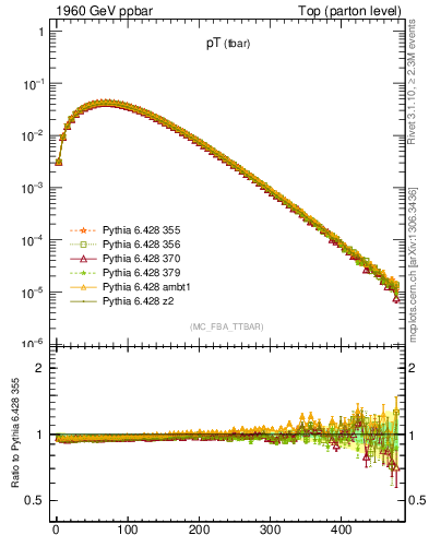 Plot of pTatop in 1960 GeV ppbar collisions