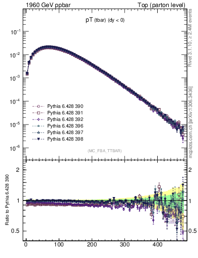 Plot of pTatop in 1960 GeV ppbar collisions