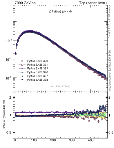 Plot of pTatop in 7000 GeV pp collisions