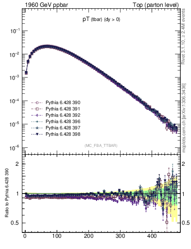 Plot of pTatop in 1960 GeV ppbar collisions