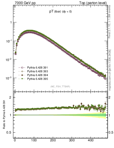 Plot of pTatop in 7000 GeV pp collisions