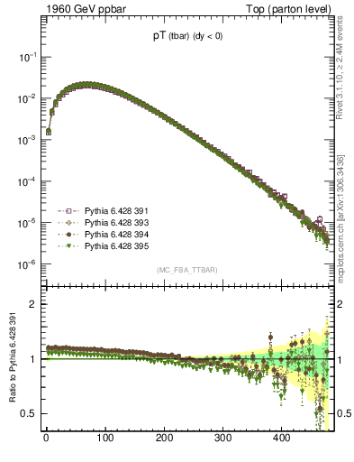 Plot of pTatop in 1960 GeV ppbar collisions