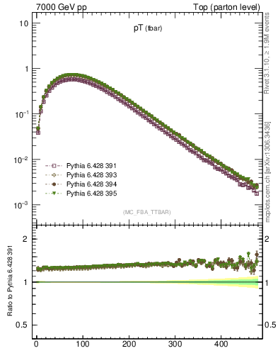 Plot of pTatop in 7000 GeV pp collisions