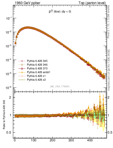 Plot of pTatop in 1960 GeV ppbar collisions