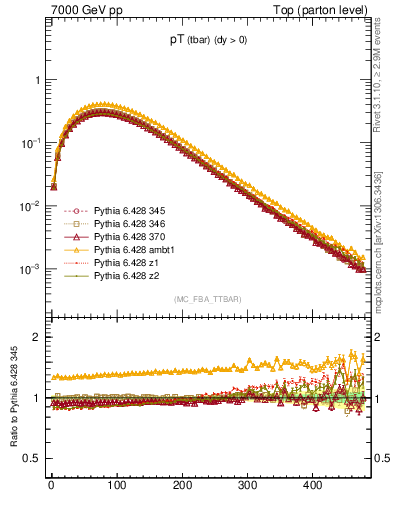 Plot of pTatop in 7000 GeV pp collisions