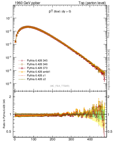 Plot of pTatop in 1960 GeV ppbar collisions