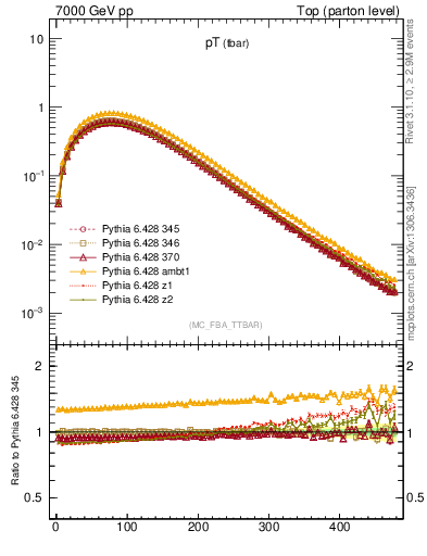 Plot of pTatop in 7000 GeV pp collisions