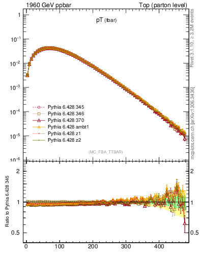 Plot of pTatop in 1960 GeV ppbar collisions