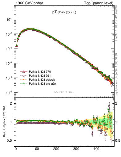 Plot of pTatop in 1960 GeV ppbar collisions