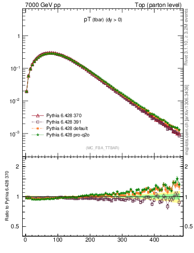 Plot of pTatop in 7000 GeV pp collisions