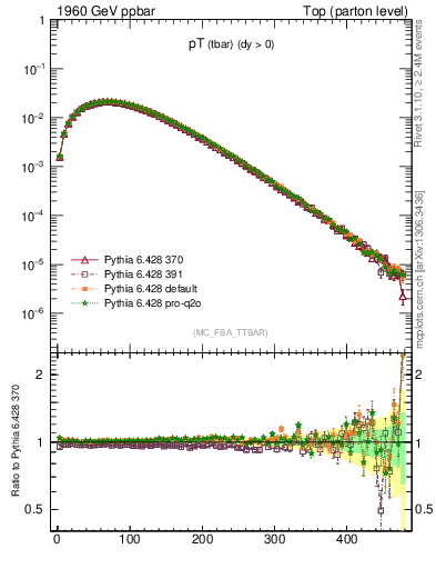 Plot of pTatop in 1960 GeV ppbar collisions