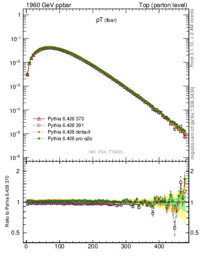 Plot of pTatop in 1960 GeV ppbar collisions