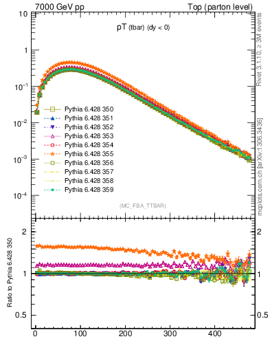 Plot of pTatop in 7000 GeV pp collisions