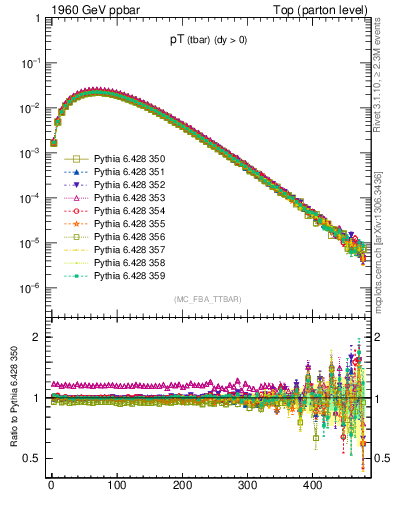 Plot of pTatop in 1960 GeV ppbar collisions