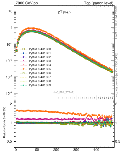 Plot of pTatop in 7000 GeV pp collisions