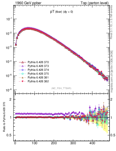 Plot of pTatop in 1960 GeV ppbar collisions