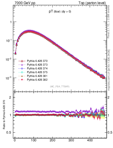 Plot of pTatop in 7000 GeV pp collisions