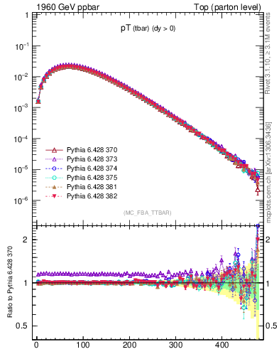 Plot of pTatop in 1960 GeV ppbar collisions