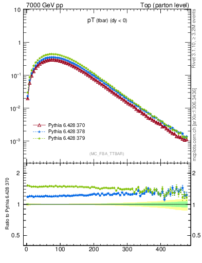 Plot of pTatop in 7000 GeV pp collisions