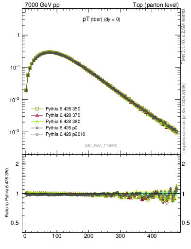 Plot of pTatop in 7000 GeV pp collisions