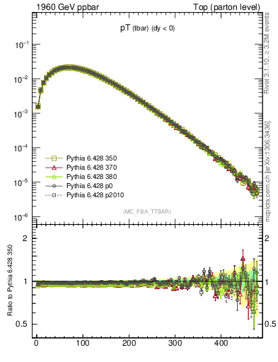 Plot of pTatop in 1960 GeV ppbar collisions