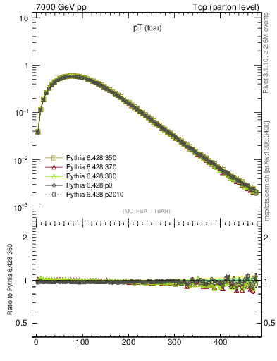 Plot of pTatop in 7000 GeV pp collisions