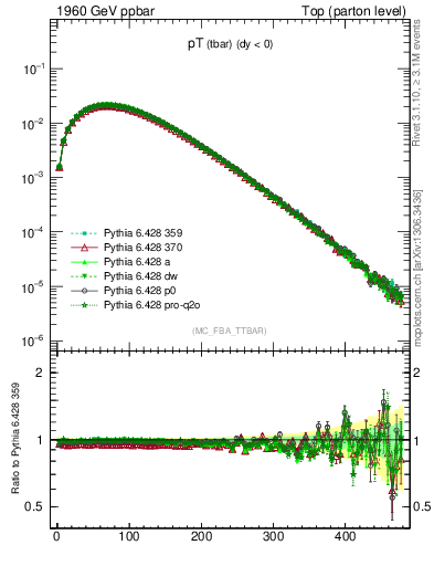 Plot of pTatop in 1960 GeV ppbar collisions