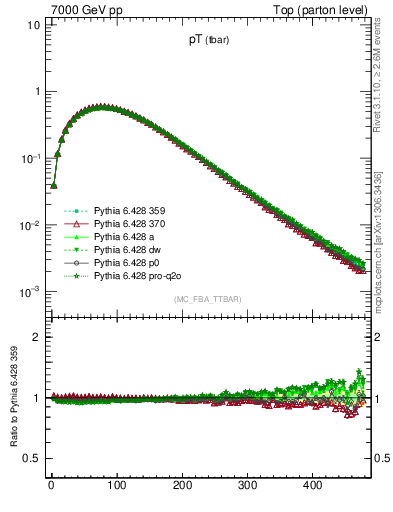 Plot of pTatop in 7000 GeV pp collisions